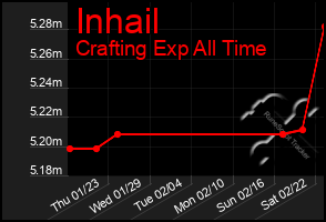 Total Graph of Inhail