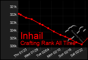 Total Graph of Inhail