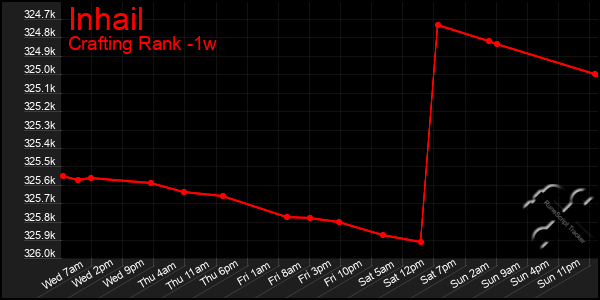 Last 7 Days Graph of Inhail