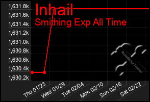 Total Graph of Inhail