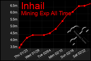 Total Graph of Inhail