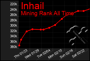 Total Graph of Inhail