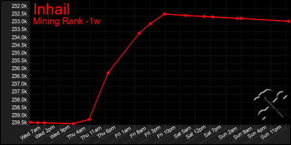 Last 7 Days Graph of Inhail