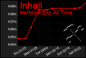 Total Graph of Inhail