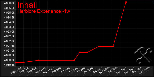 Last 7 Days Graph of Inhail