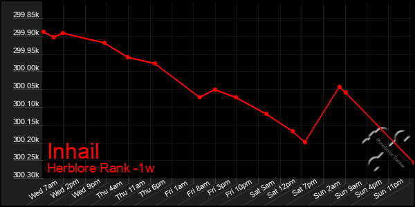 Last 7 Days Graph of Inhail