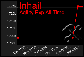 Total Graph of Inhail