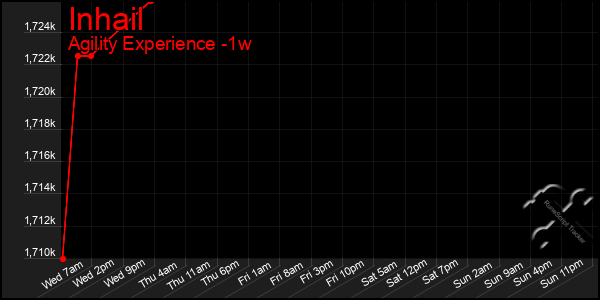 Last 7 Days Graph of Inhail