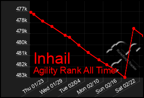 Total Graph of Inhail