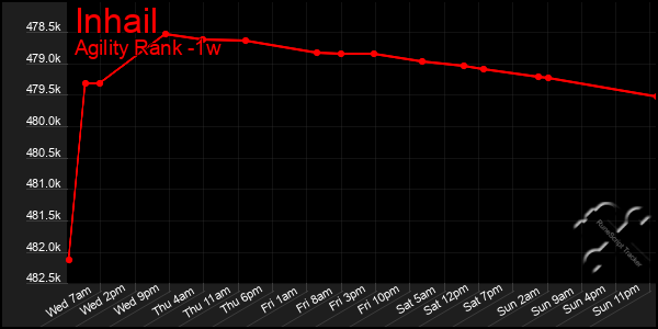 Last 7 Days Graph of Inhail