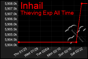 Total Graph of Inhail