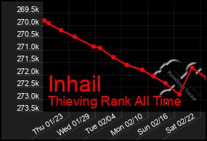 Total Graph of Inhail