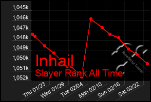 Total Graph of Inhail