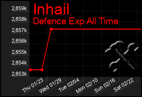 Total Graph of Inhail