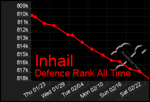 Total Graph of Inhail