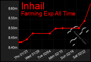 Total Graph of Inhail