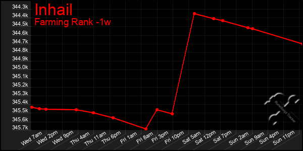 Last 7 Days Graph of Inhail