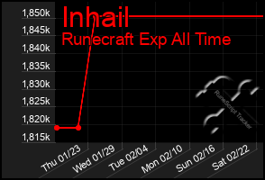 Total Graph of Inhail