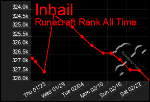 Total Graph of Inhail