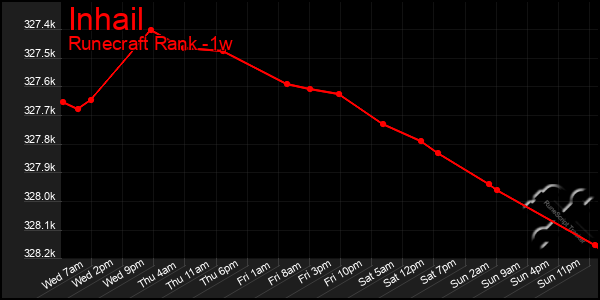 Last 7 Days Graph of Inhail