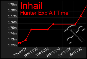 Total Graph of Inhail