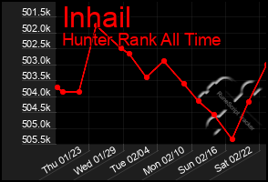 Total Graph of Inhail