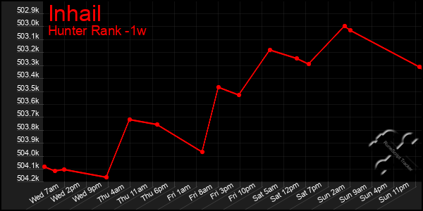 Last 7 Days Graph of Inhail