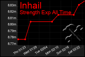 Total Graph of Inhail