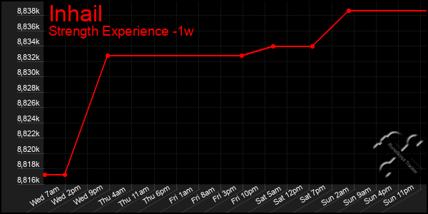 Last 7 Days Graph of Inhail