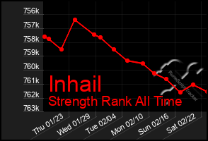 Total Graph of Inhail