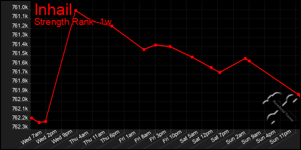 Last 7 Days Graph of Inhail