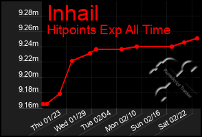 Total Graph of Inhail