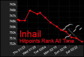 Total Graph of Inhail