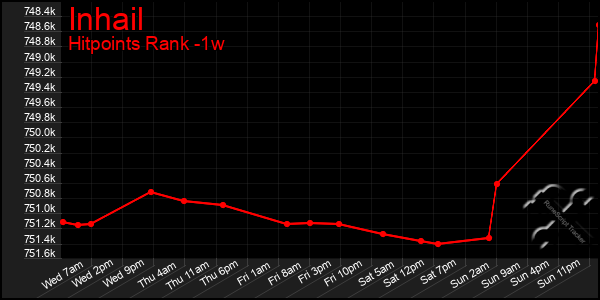 Last 7 Days Graph of Inhail