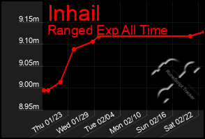 Total Graph of Inhail