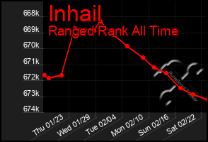 Total Graph of Inhail