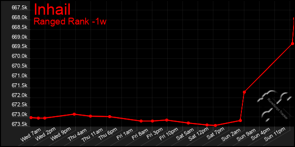 Last 7 Days Graph of Inhail