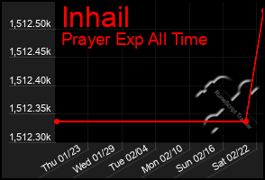 Total Graph of Inhail