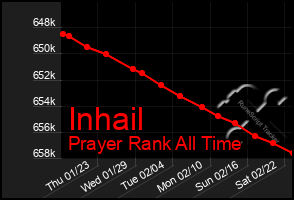 Total Graph of Inhail