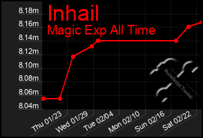 Total Graph of Inhail