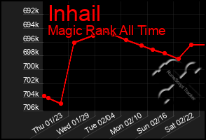 Total Graph of Inhail