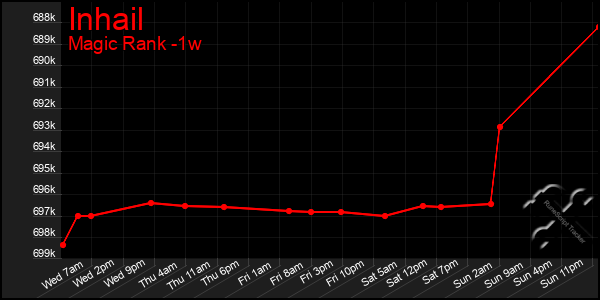 Last 7 Days Graph of Inhail