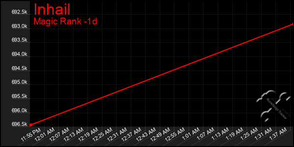 Last 24 Hours Graph of Inhail