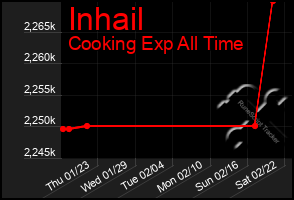 Total Graph of Inhail