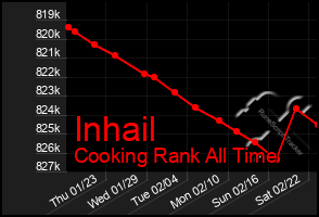 Total Graph of Inhail