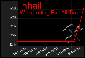 Total Graph of Inhail