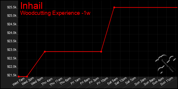 Last 7 Days Graph of Inhail