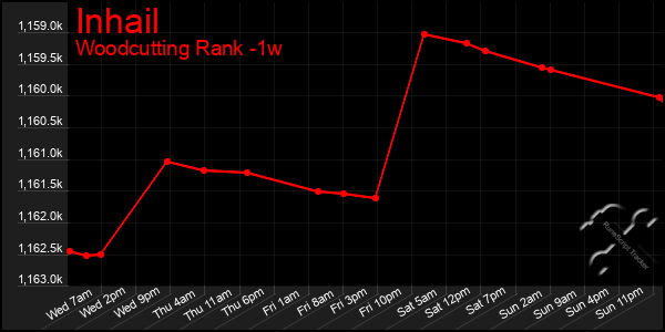 Last 7 Days Graph of Inhail