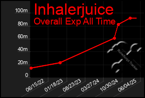 Total Graph of Inhalerjuice