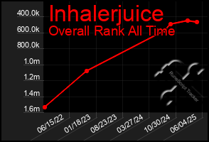 Total Graph of Inhalerjuice